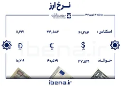 قیمت دلار و یورو در مرکز مبادله ایران؛ سه&zwnj;شنبه ۱۴ شهریور