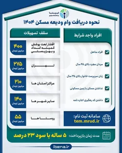 نحوه دریافت وام ودیعه مسکن ۱۴۰۴