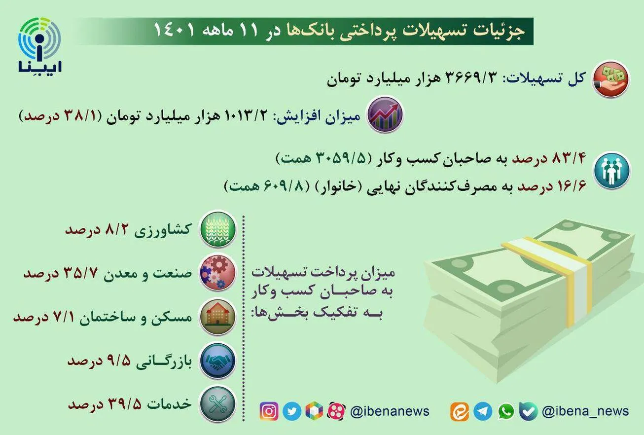 جزئیات تسهیلات پرداختی بانک‌ها در ۱۱ ماهه ۱۴۰۱