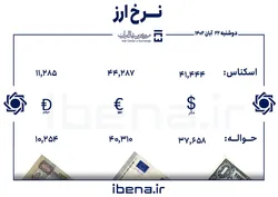 قیمت دلار و یورو در مرکز مبادله ایران؛ دوشنبه ۲۲ آبان