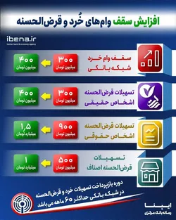افزایش سقف وام&zwnj;های خرد و قرض الحسنه