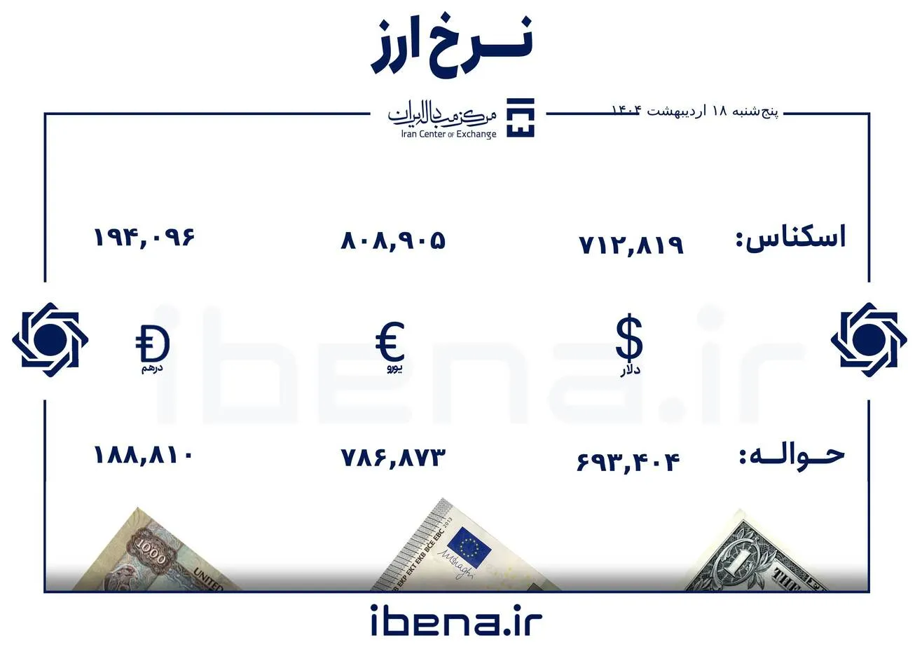 قیمت دلار و یورو در مرکز مبادله ایران؛ پنج شنبه ۱۸ اردیبهشت