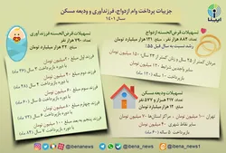 جزئیات پرداخت وام ازدواج، فرزندآوری و ودیعه مسکن در سال ۱۴۰۱