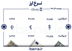قیمت دلار و یورو در مرکز مبادله ایران؛ چهارشنبه ۸ آذر