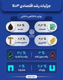جزئیات رشد اقتصادی ۱۴۰۳