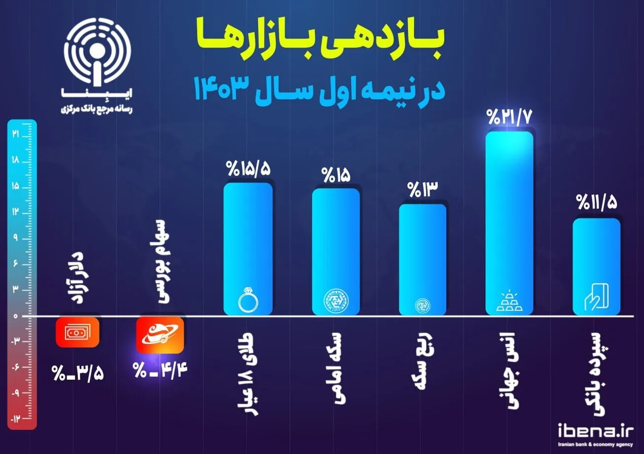 بازدهی بازار‌ها در نیمه اول ۱۴۰۳/ سپرده بانکی؛ امن‌ترین محل برای سرمایه‌گذاری