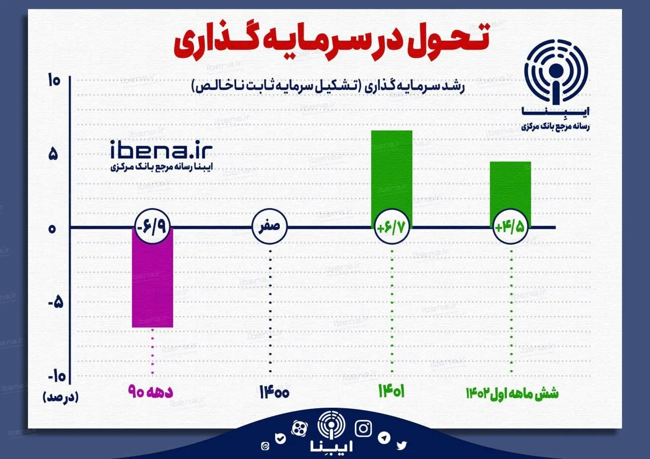 تحول در سرمایه گذاری