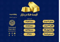 قیمت هر گرم طلای ۱۸ عیار در بازار؛ پنجشنبه ۱۸ مرداد ۱۴۰۳