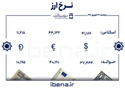 قیمت دلار و یورو در مرکز مبادله ایران؛ پنجشنبه ۳۰ شهریور