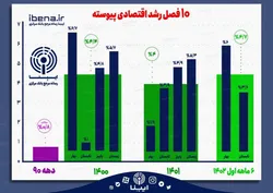 ۱۰ فصل رشد اقتصادی پیوسته