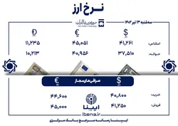 قیمت دلار و یورو در مرکز مبادله ایران؛ امروز سه&zwnj;شنبه ۱۳ تیر