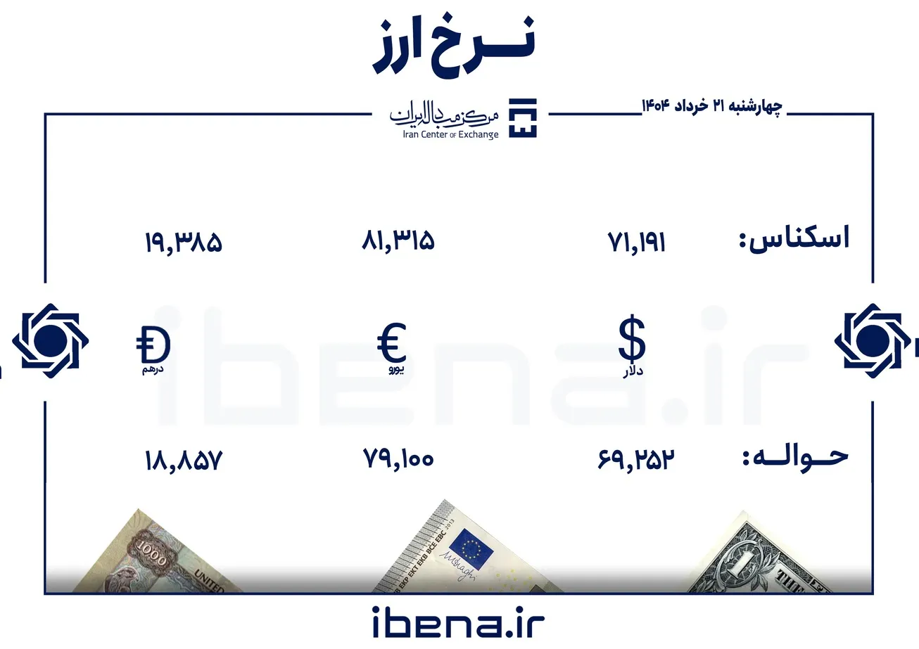 قیمت دلار و یورو در مرکز مبادله ایران؛ چهار‌شنبه ۲۱ خرداد