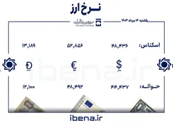 قیمت دلار و یورو در مرکز مبادله ایران؛ یکشنبه ۱۴ مرداد