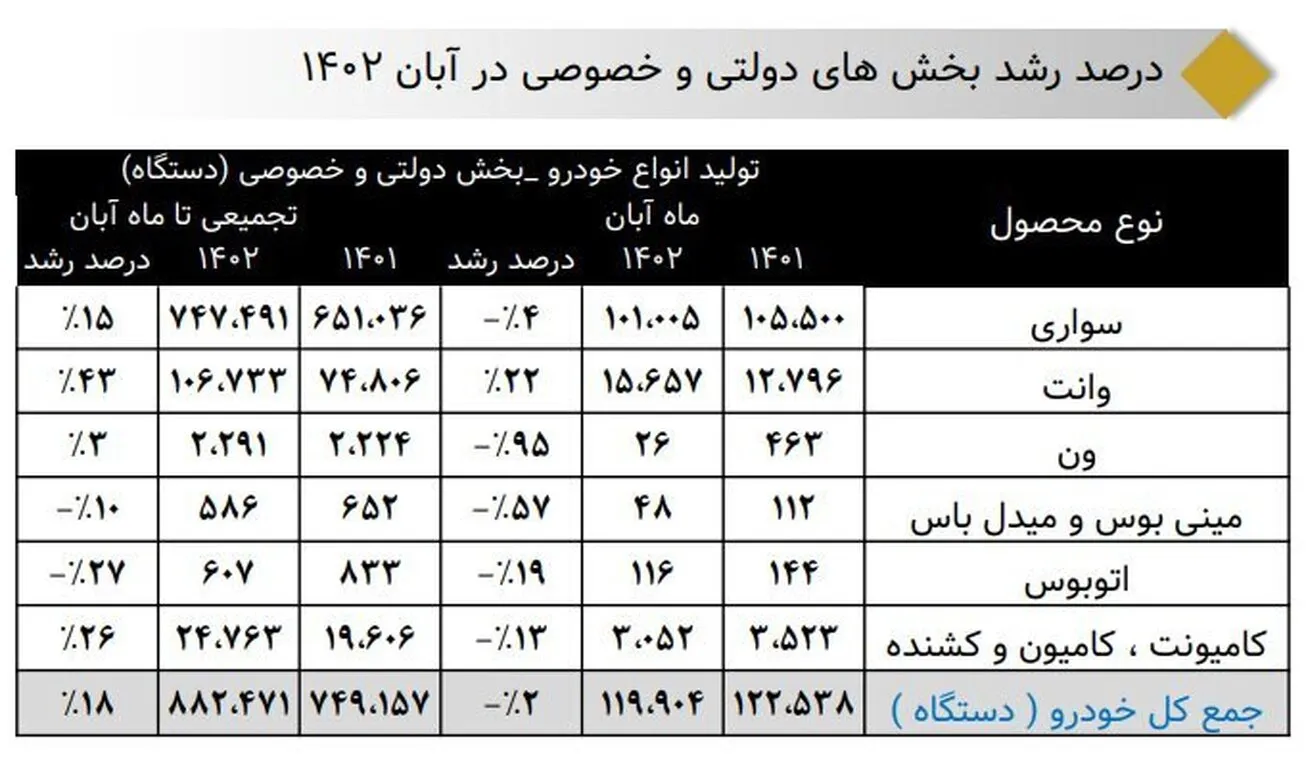 رشد ۲۰ درصدی تولید خودرو در ۸ ماه امسال/ آغاز فروش اقساطی خودرو؛ به‌زودی