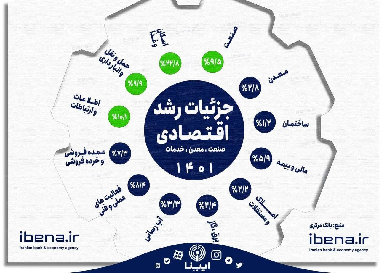 جزئیات رشد صنعت، معدن و خدمات در سال ۱۴۰۱