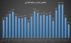 تاثیر چشمگیر سیاست تثبیت در بهبود امنیت سرمایه&zwnj;گذاری
