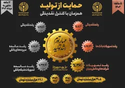 کنترل نقدینگی همراه با رشد پرداخت تسهیلات به تولید