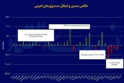 بقای اهرمی&zwnj;ها در تلاطم بورس