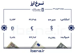 قیمت دلار و یورو در مرکز مبادله ایران؛ چهار&zwnj;شنبه ۲۹ فروردین