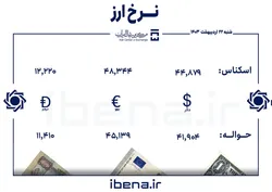 قیمت دلار و یورو در مرکز مبادله ایران؛ شنبه ۲۲ اردیبهشت