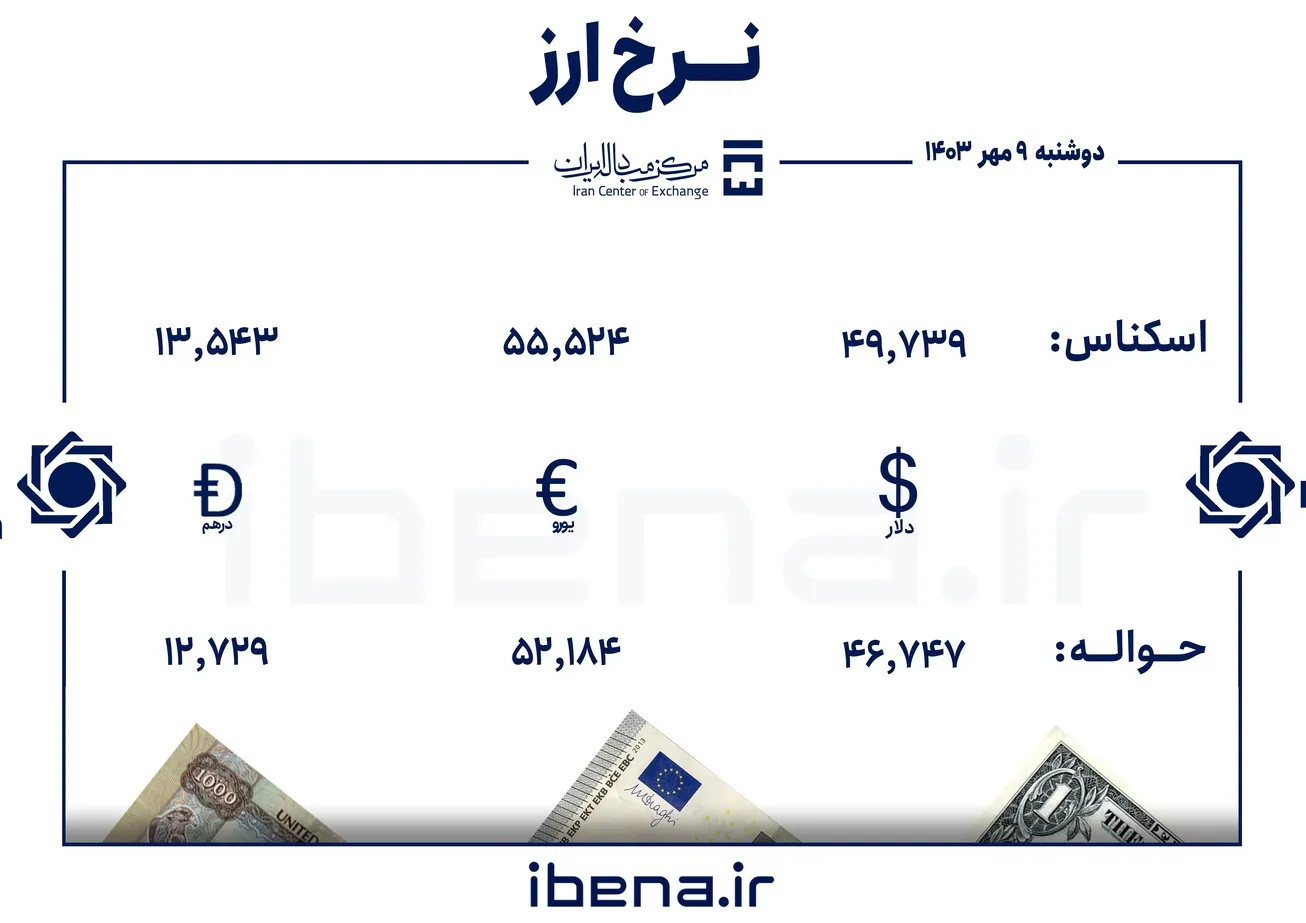 قیمت دلار و یورو در مرکز مبادله ایران؛ دوشنبه ۹ مهر