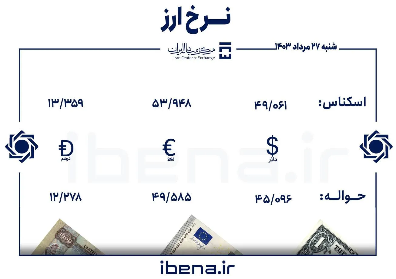قیمت دلار و یورو در مرکز مبادله ایران؛ شنبه ۲۷ مرداد