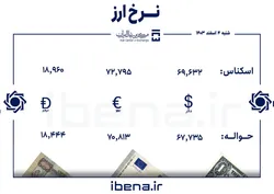 قیمت دلار و یورو در مرکز مبادله ایران؛ شنبه ۴ اسفند