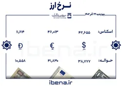 قیمت دلار و یورو در مرکز مبادله ایران؛ چهار&zwnj;شنبه ۲۲ آذر