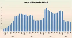 ثبت کمترین میزان تورم نقطه به نقطه مواد غذایی در ۳ سال اخیر