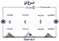 قیمت دلار و یورو در مرکز مبادله ایران؛ یکشنبه ۷ بهمن