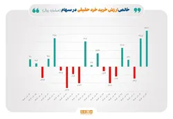 بارقه&zwnj;های امید در بورس؛ رشد خالص ورودی پول حقیقی و ارزش معاملات خرد/ ورود پول حقیقی در سهام به ۸۰۰ میلیارد تومان رسید