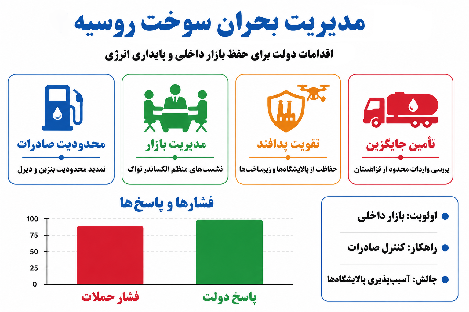 چالش‌های بحران سوخت در روسیه و راهکار‌های مسکو برای مهار آن