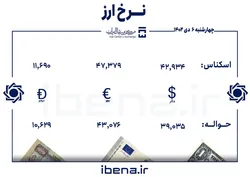 قیمت دلار و یورو در مرکز مبادله ایران؛ چهار&zwnj;شنبه ۶ دی