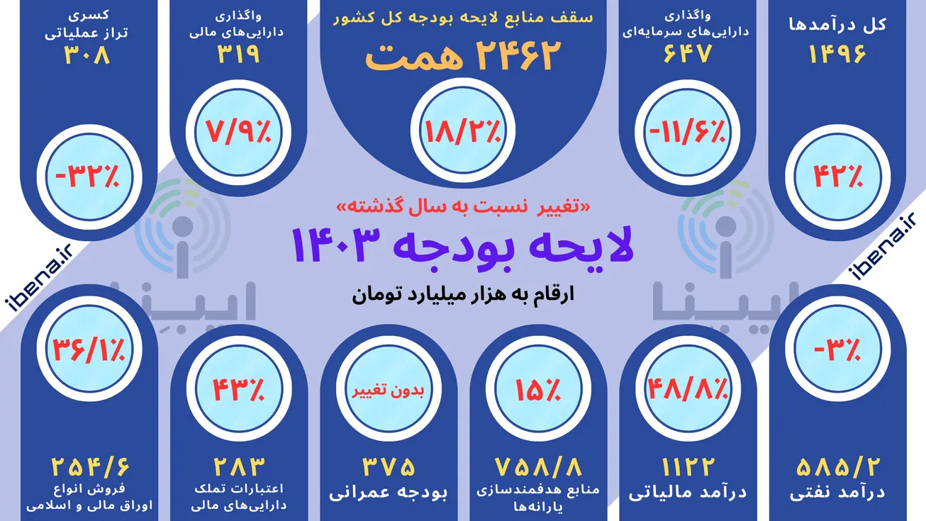 جزئیات لایحه بودجه سال ۱۴۰۳