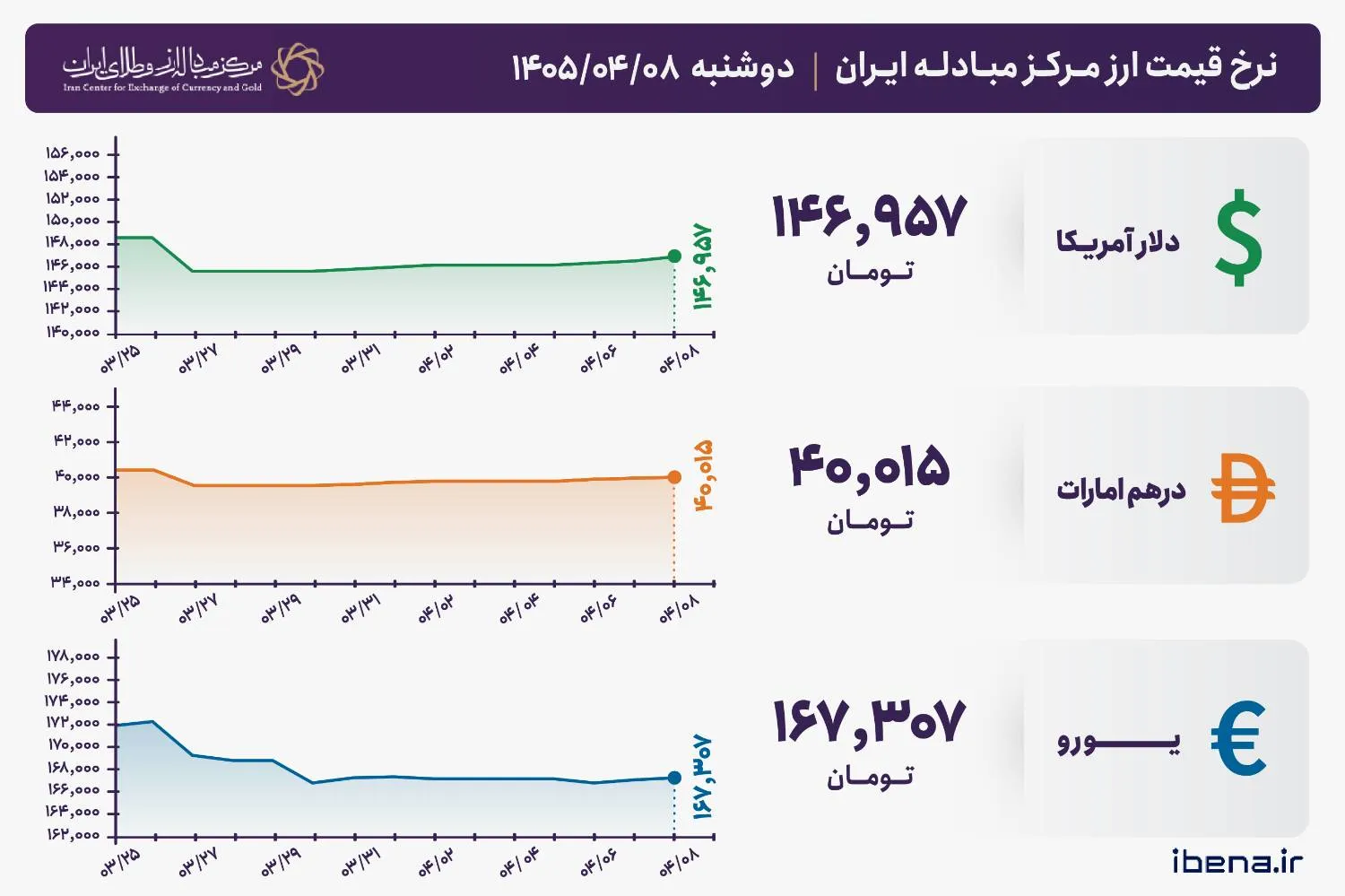 نرخ ارز