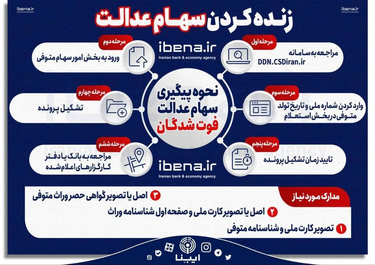 نحوه پیگیری سهام عدالت فوت شدگان