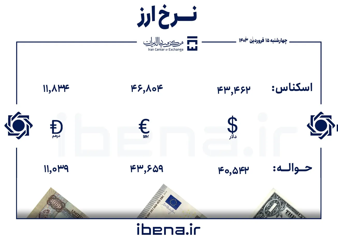 قیمت دلار و یورو در مرکز مبادله ایران؛ چهار‌شنبه ۱۵ فروردین