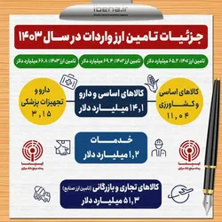 جزئیات تامین ارز واردات در سال ۱۴۰۳