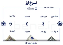 قیمت دلار و یورو در مرکز مبادله ایران؛ چهار&zwnj;شنبه ۲۸ آذر