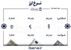 قیمت دلار و یورو در مرکز مبادله ایران؛ شنبه ۱۲ خرداد