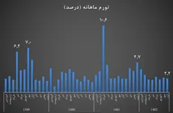 تورم آبان ماه کاهشی شد