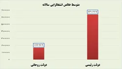 خالص اشتغال&zwnj;زایی دولت رئیسی ۴ برابر دولت روحانی شد
