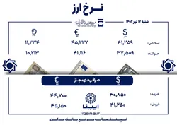قیمت دلار و یورو در مرکز مبادله ایران؛ امروز شنبه ۱۷ تیر