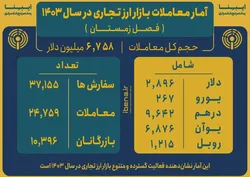 آمار معاملات بازار ارز تجاری در سال ۱۴۰۳