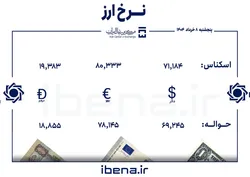 قیمت دلار و یورو در مرکز مبادله ایران؛ پنجشنبه ۸ خرداد