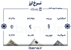 قیمت دلار و یورو در مرکز مبادله ایران؛ سه&zwnj;شنبه ۳۰ مرداد ۱۴۰۳