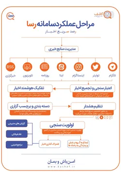 مراحل عملکرد سامانه &laquo;رسا&raquo; در کاشف