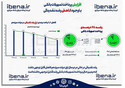 افزایش پرداخت تسهیلات با وجود کاهش رشد نقدینگی