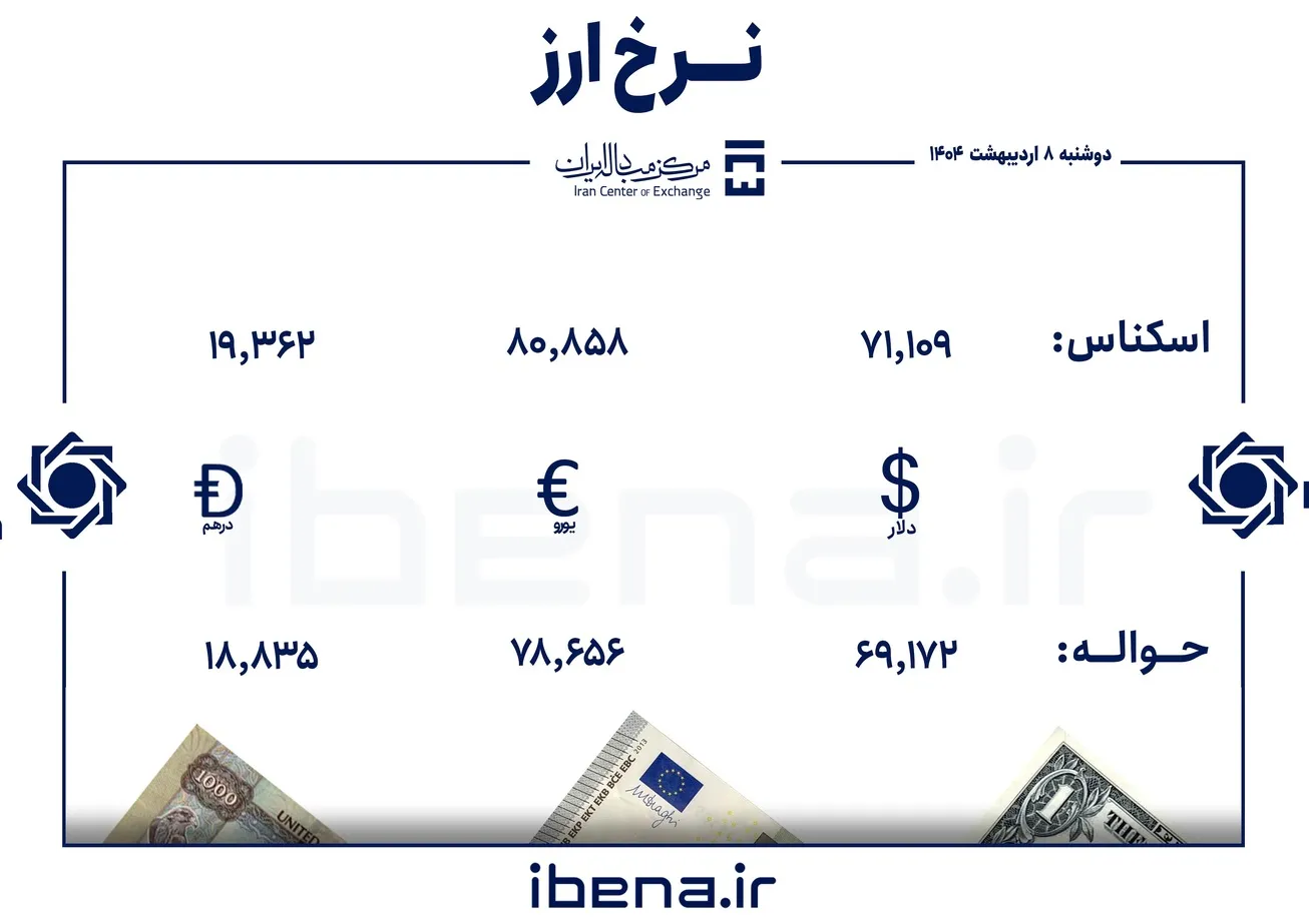 قیمت دلار و یورو در مرکز مبادله ایران؛ دوشنبه ۸ اردیبهشت