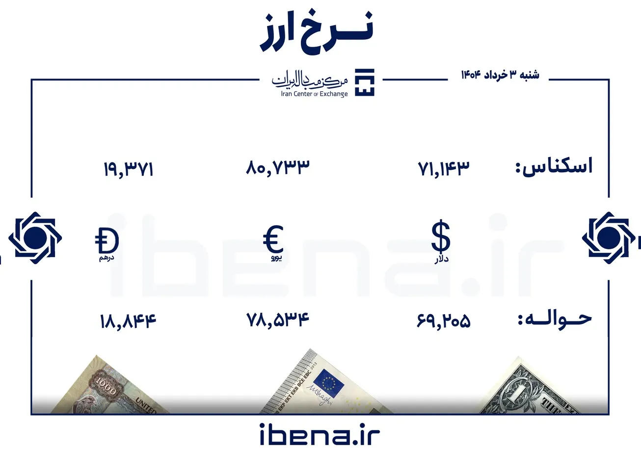 قیمت دلار و یورو در مرکز مبادله ایران؛ شنبه ۳ خرداد